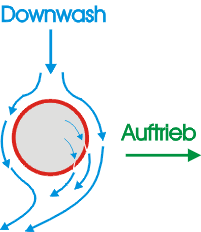 Auftrieb