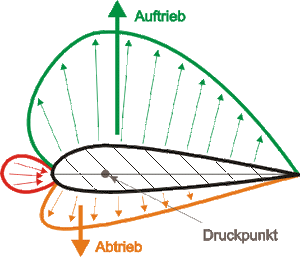 Aerodynamik Flügel Auftrieb