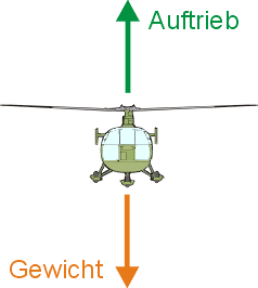 Auftrieb Helikopter