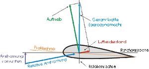 Autorotation 