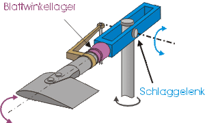 Blattwinkellager Helikopter