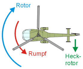 Helikopter Rotor