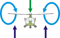 Helikopter Wirbelringzustand