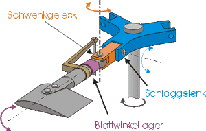 Schwenkgelenk Helikopter