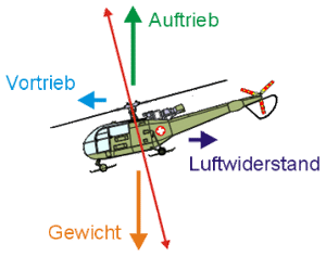 Unterschied Helikopter 