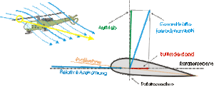 aerodynamische Verhältnisse