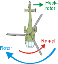 Drehung des Hauptrotors