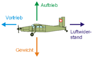 Unterschied Flugzeug